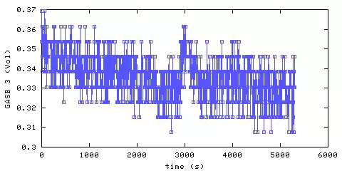 Carbon Dioxide concentration. main bedroom. Data