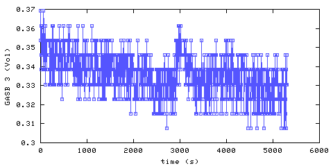 Carbon Dioxide concentration. main bedroom. Data