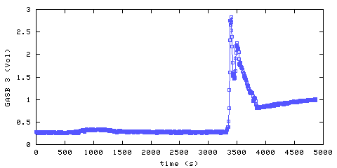 Carbon Dioxide concentration. main bedroom. Data