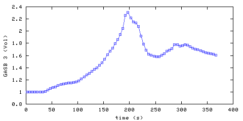 Carbon Dioxide concentration. main bedroom. Data