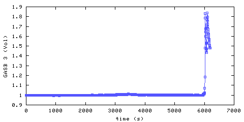 Carbon Dioxide concentration. main bedroom. Data