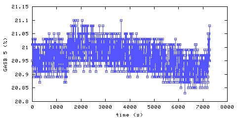 Oxygen concentration. main bedroom. Data