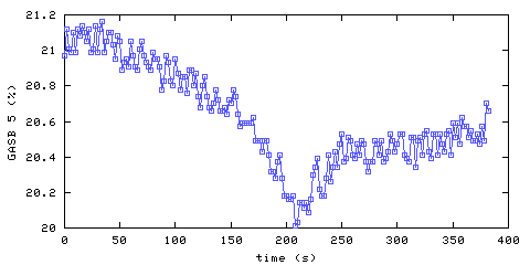 Oxygen concentration. main bedroom. Data