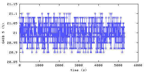 Oxygen concentration. main bedroom. Data