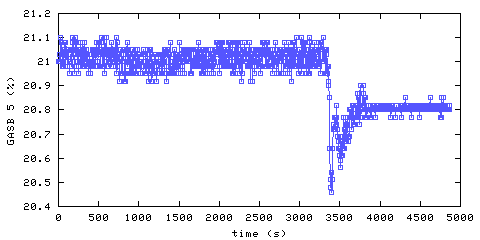 Oxygen concentration. main bedroom. Data