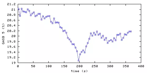 Oxygen concentration. main bedroom. Data