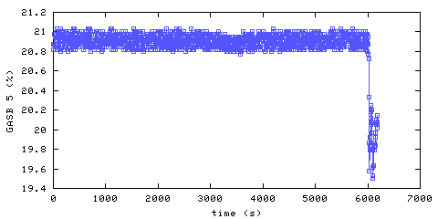 Oxygen concentration. main bedroom. Data