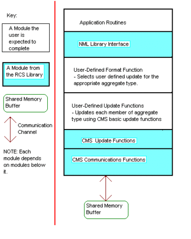 Structure of a single concurrent process module using NML