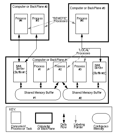 RCS Application using NML