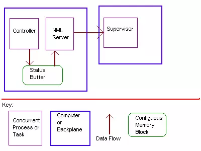 Robot Controller/ Supervisor Design Example