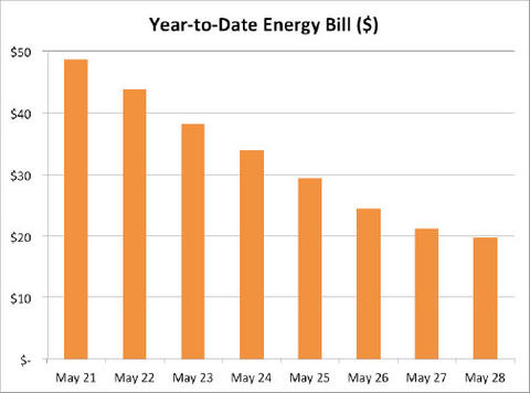 Graph of Net Zero House energy cost