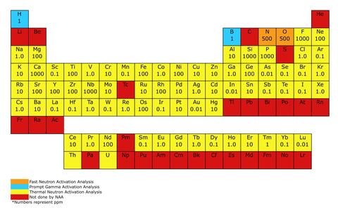 Elements by NAA
