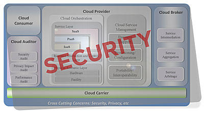 secure cloud architectures