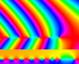 Graph showing part of the complex number phase of the gamma function and a related function.