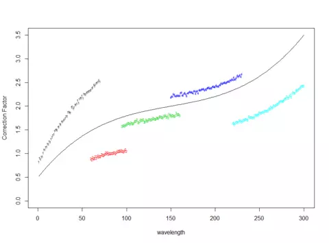Splicing Multiple SRM Correction Factor
