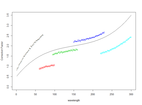 Splicing Multiple SRM Correction Factor