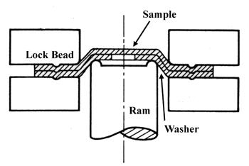 Cross-section of axisymmetric clamp with lock bead, Marciniak ram with recessed head, pushing up through tested sample and reinforcing washer.