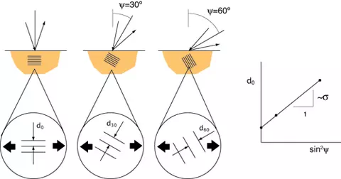 Spacing between lines representing atomic planes are shown as increasing as the x-ray diffraction system tilts to be more co-aligned with the loading axis