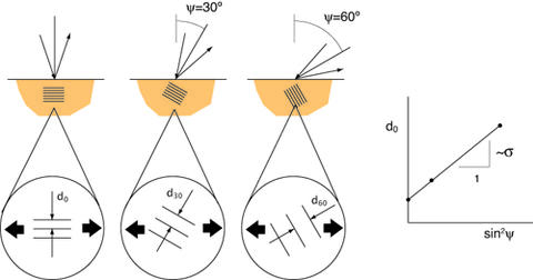 Spacing between lines representing atomic planes are shown as increasing as the x-ray diffraction system tilts to be more co-aligned with the loading axis