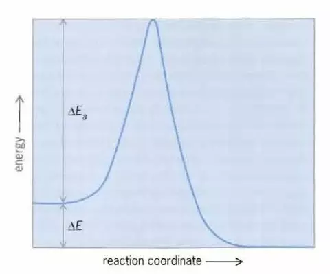 reaction coordinate