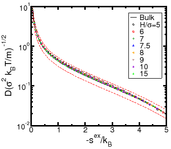 diffusion vs excess entropy 2