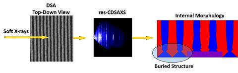 Directed Self-Assembly