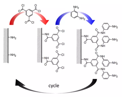 schematic of approach to membranes for clean water