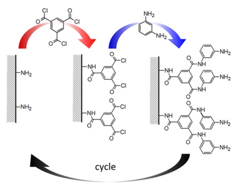 schematic of approach to membranes for clean water