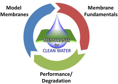 Schematic of approach to clean water membranes