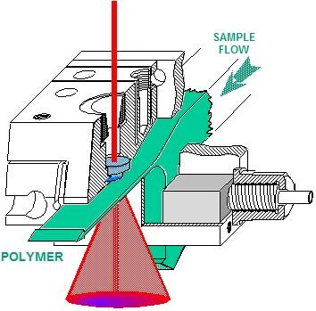 Migler - microscopy and LS during polymer extrusion 