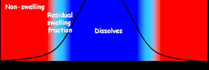 Schematic of the photolithography process shows the formation of a gradient extending from the photoresist material