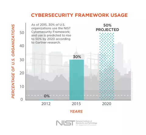 Graph of CSF use