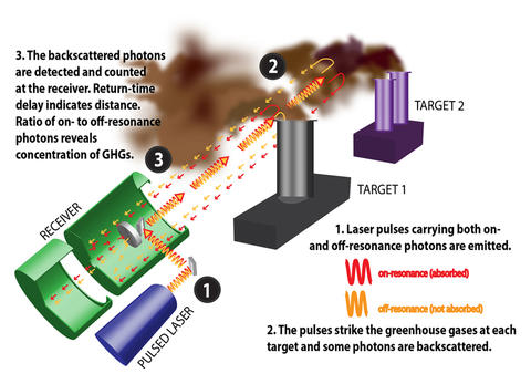 Illustration showing the laser pulses being emitted, the pulses striking the greenhouse gases, and the backscattered photons returning.