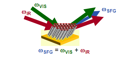 Vibrationally-Resonant Sum Frequency Spectroscopy illustration