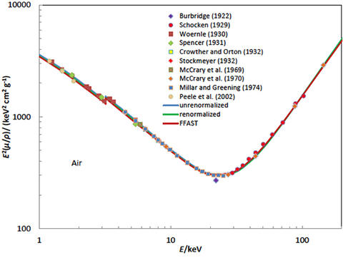 photon attenuation cross section measurements