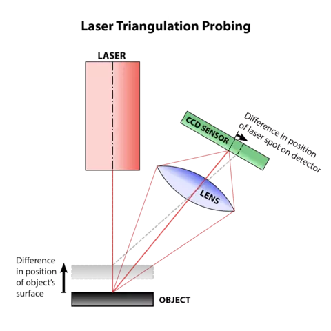 Laser triangulation probing