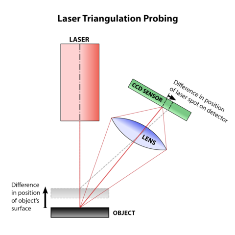 Laser triangulation probing