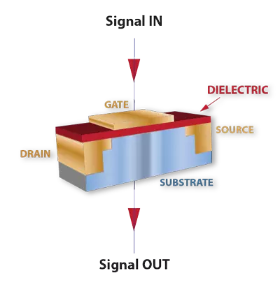 Charge pumping in a transistor