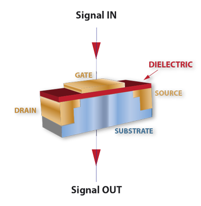 Charge pumping in a transistor