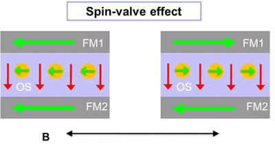 Diagram of the spin-valve effect in an organic device.