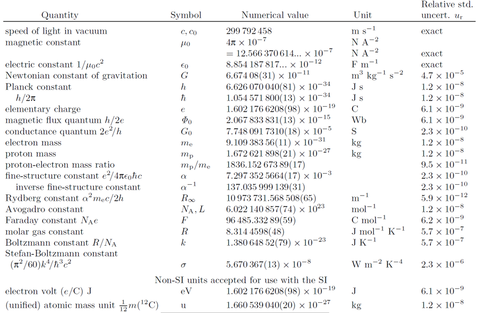 abbreivated list of CODATA values