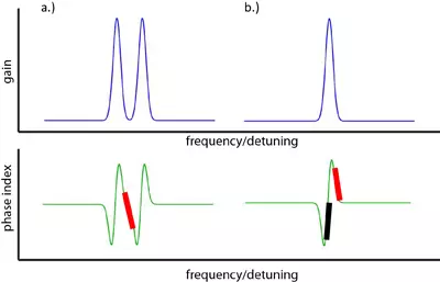 Depiction of the double gain features used.