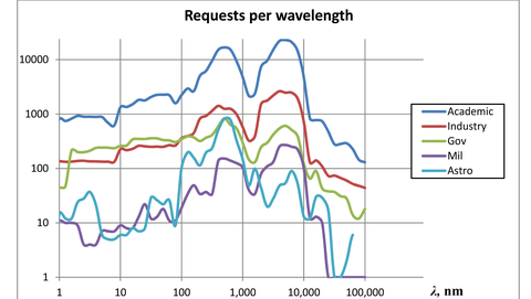 Requests-per-Wavelength_1656