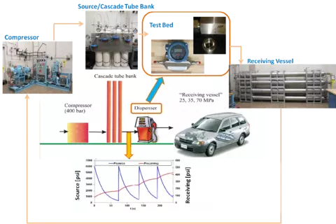 Transient flow facility for vehicle refueling