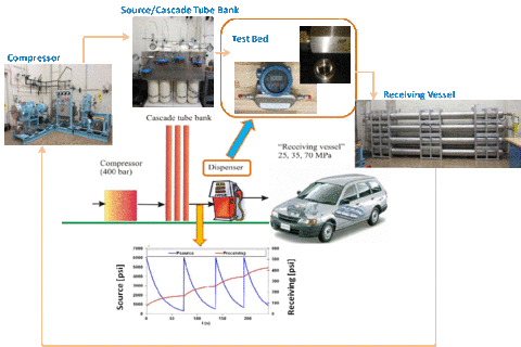 Transient flow facility for vehicle refueling