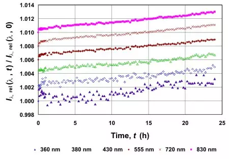 aging curves chart