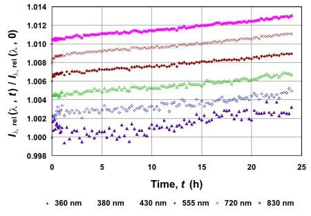 aging curves chart