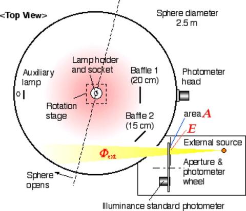 A schematic of the NIST 2.5-m integrating sphere for the detector-based total luminous flux calibration.