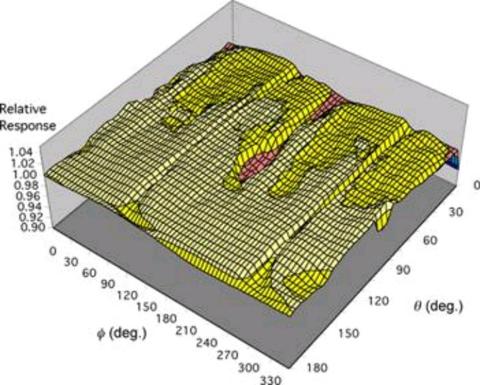 A mapping of the spatial uniformity of the NIST 2.5-m integrating sphere responsivity.