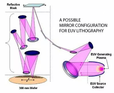 Mirror diagram for EUV lithography